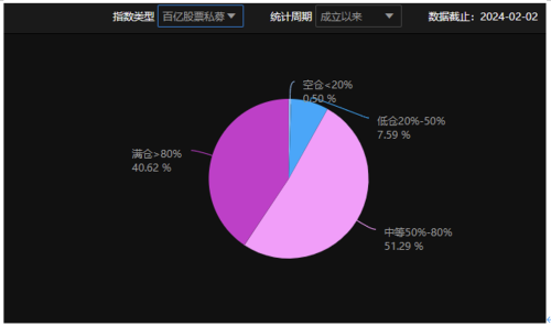 股票私募加仓过年 押中节后行情！A股未来可“看高一线”？