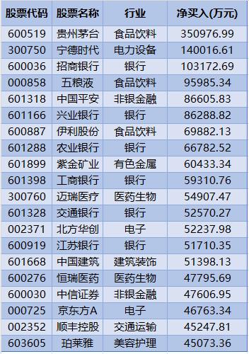 单周超百亿！北上资金再度“买买买” 大幅加仓白酒股