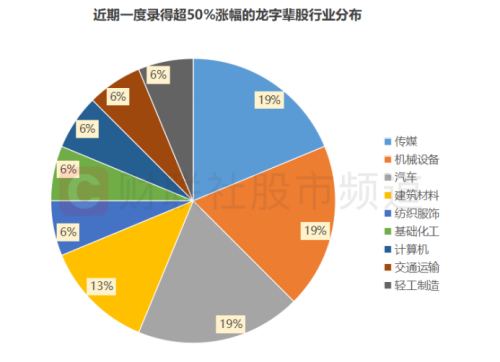 市场再演“屠龙”大会！5只“高标龙”连日跌停 高位人气标的多调整