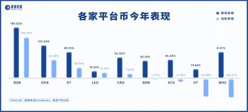 头部CEX造富效应哪家强？