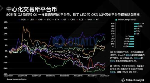 头部CEX造富效应哪家强？