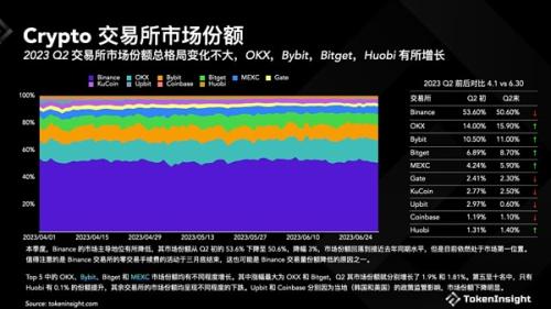 头部CEX造富效应哪家强？