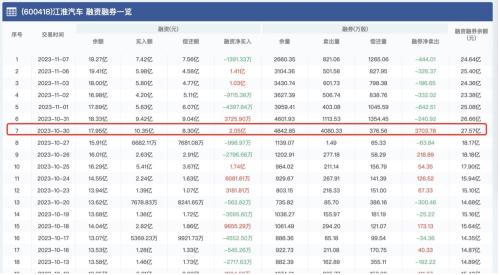 江淮汽车遭巨额融券砸盘 一日暴增2737倍 究竟谁在卖出？