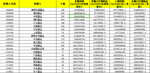 历史首次！公募基金连亏两年 去年再亏4300多亿