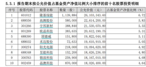 “亚军基”从重仓白酒到重仓光伏 周思越和他的东方区域发展又精准调仓？