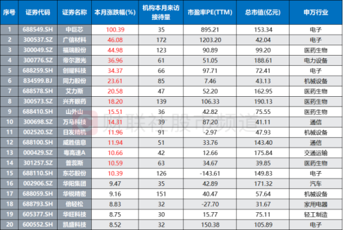 高人气行业出炉！这一赛道获机构密集调研 近年超高频调研股回顾