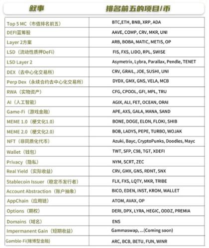 加密市场叙事汇总及前5名项目,小非农数据超预期,说一下中短线可能的机会!