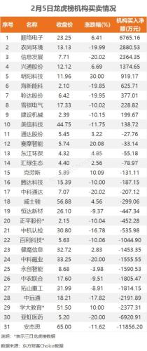 2月5日龙虎榜：9800万抢筹龙版传媒 机构净买入10只股