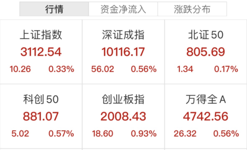 突然爆了！光伏股集体走强 银行股盘中跳水