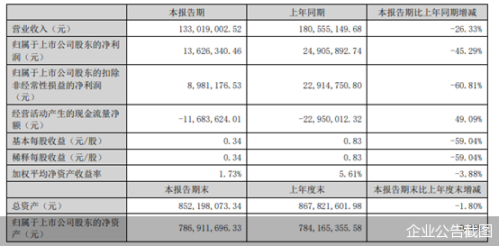 连续六季度营收、净利双降 趣睡科技能否借智能挽回颓势？