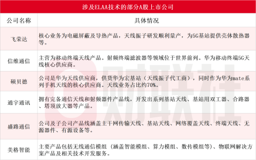 ELAA技术成5.5G能力十倍升级关键！受益上市公司梳理