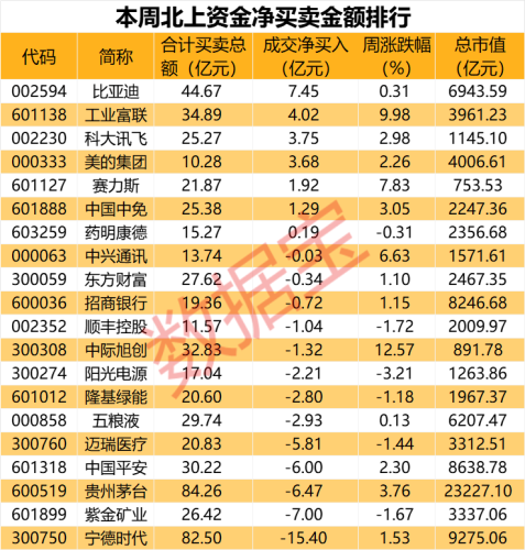 抄底这些股！最高净买超7亿元 北上资金加仓股出炉 AI龙头获大手笔增持