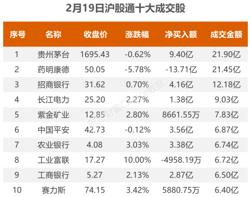 2月19日北向资金最新动向（附十大成交股）