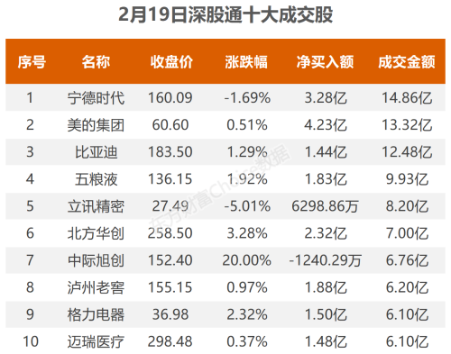 2月19日北向资金最新动向（附十大成交股）