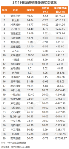 2月19日北向资金最新动向（附十大成交股）