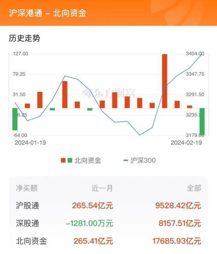 2月19日北向资金最新动向（附十大成交股）