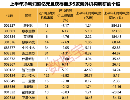 103家公司近期获海外机构调研 工控设备巨头最受关注（附名单）