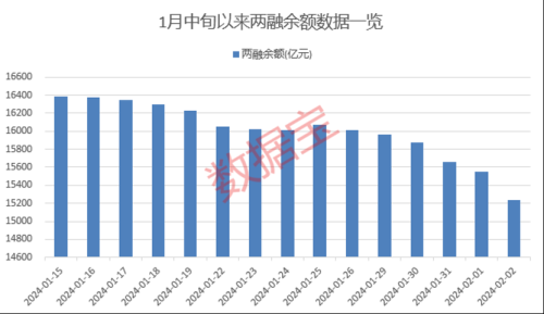 两融余额连续6个交易日下降 17股获逆市大幅度加仓