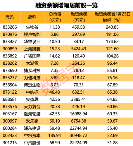 两融余额连续6个交易日下降 17股获逆市大幅度加仓