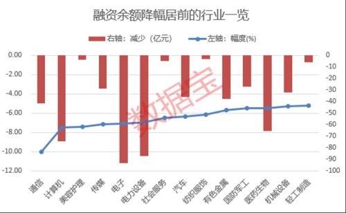 两融余额连续6个交易日下降 17股获逆市大幅度加仓