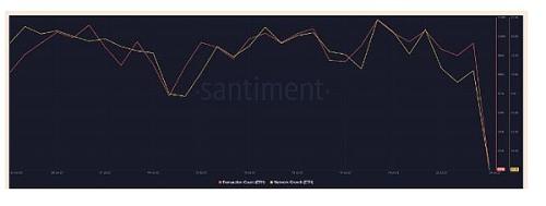 重新测试这一重要水平后,ETH 可能会带来看涨的缓解