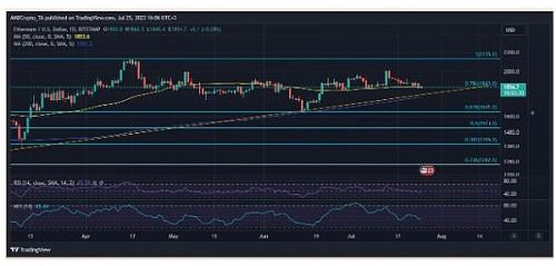 重新测试这一重要水平后,ETH 可能会带来看涨的缓解