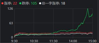 2800点又失守！今天还在涨的147只股票 都是何方神圣？