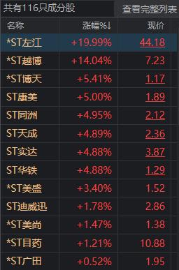 2800点又失守！今天还在涨的147只股票 都是何方神圣？