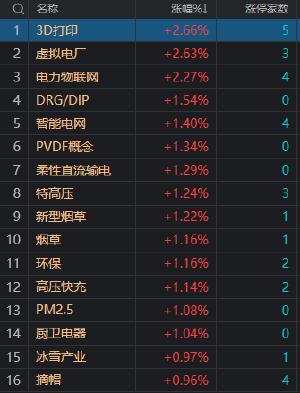 收评：沪指缩量调整跌0.87% 3D打印概念股逆势大涨