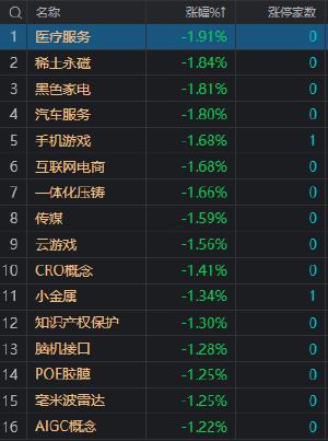 收评：沪指缩量调整跌0.87% 3D打印概念股逆势大涨