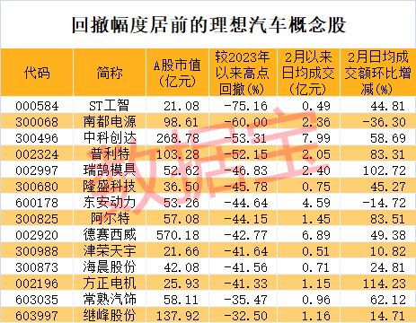 概念股飙升 首家千亿级新势力车企诞生 这些公司参与产业链