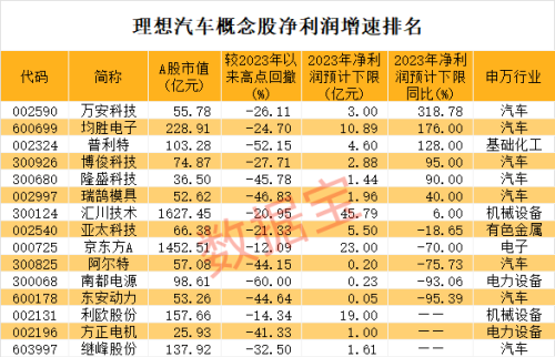 概念股飙升 首家千亿级新势力车企诞生 这些公司参与产业链