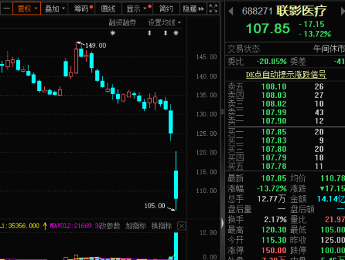 超670亿解禁压垮股价 医疗影像龙头跳水
