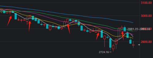 止跌信号又出现！这一次 还能不能相信？