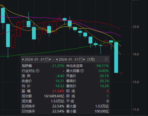 止跌信号又出现！这一次 还能不能相信？