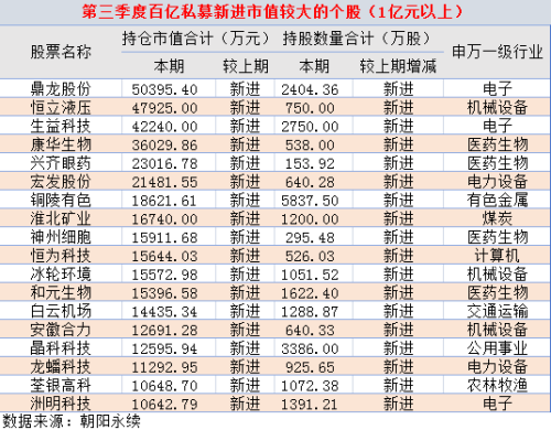 百亿私募重仓股“全名单”出炉！抄作业吗？