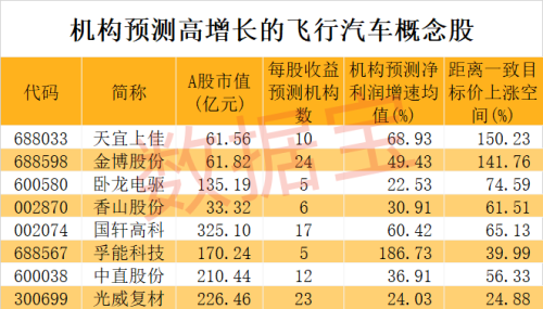 飞行汽车产业化迎来临界点 龙头概念股连续涨停 机构扎堆看好8股增长潜力