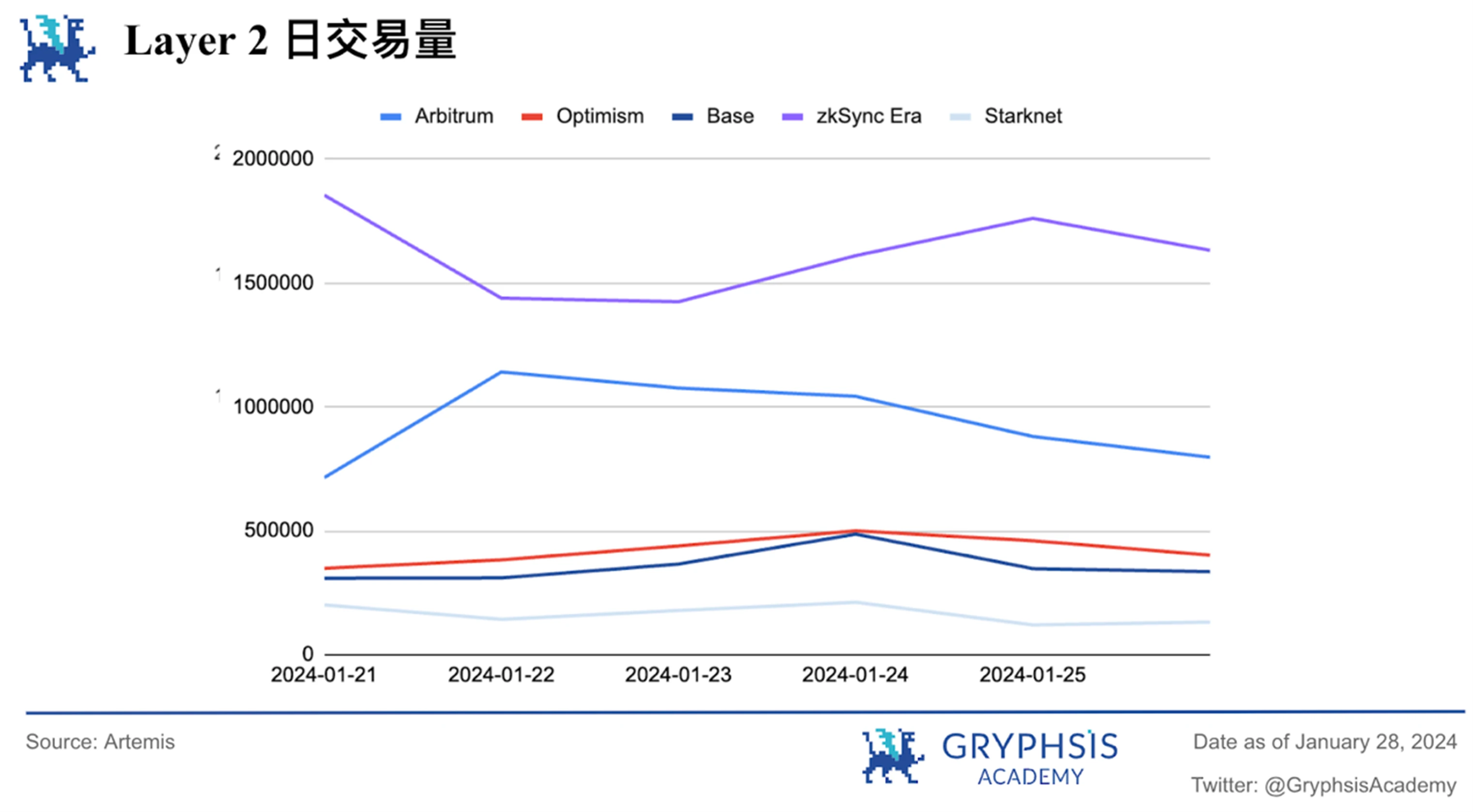 Gryphsis加密货币周报：SEC推迟现货以太坊ETF申请