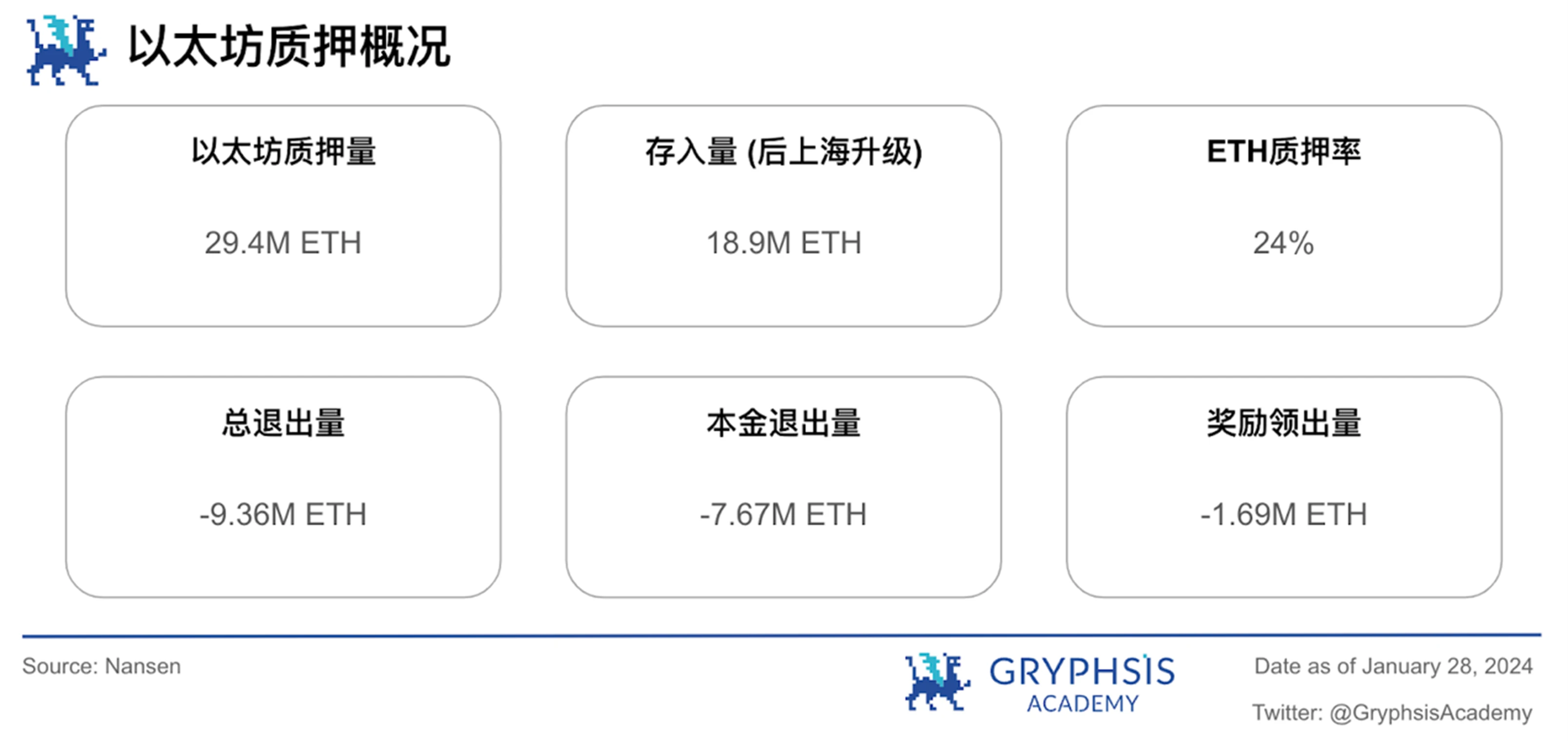 Gryphsis加密货币周报：SEC推迟现货以太坊ETF申请