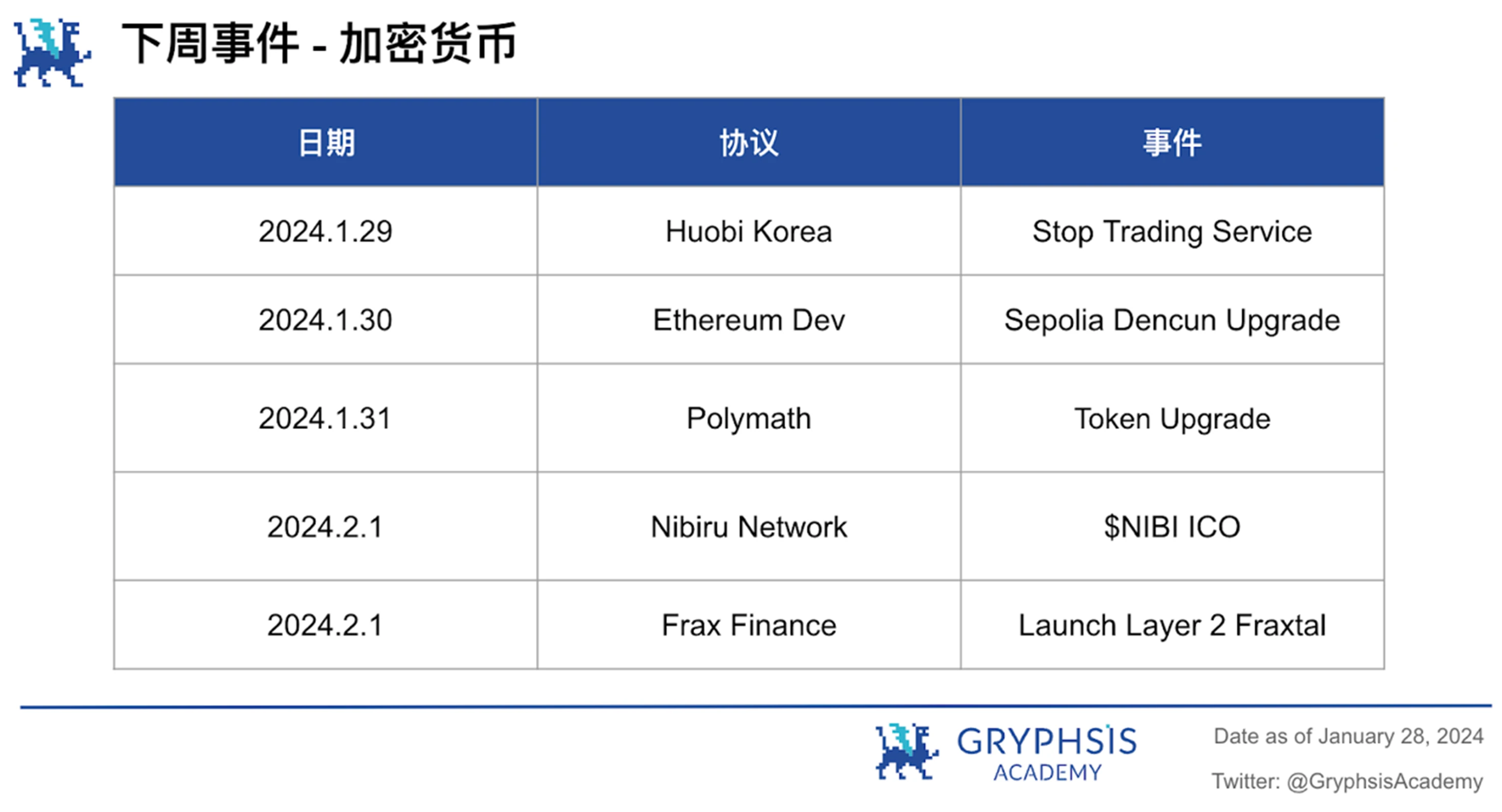 Gryphsis加密货币周报：SEC推迟现货以太坊ETF申请