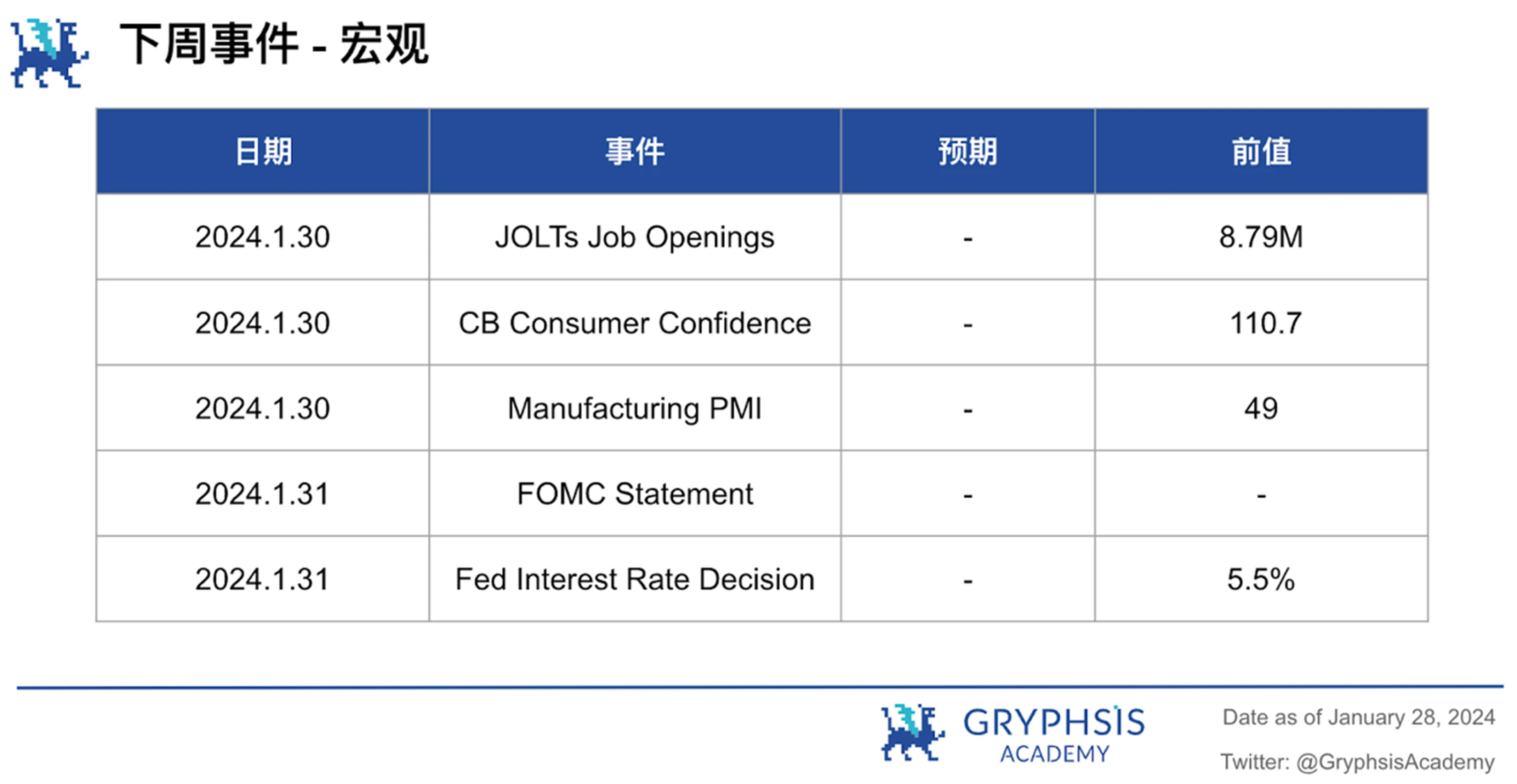 Gryphsis加密货币周报：SEC推迟现货以太坊ETF申请