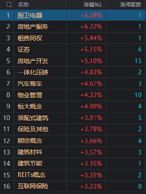 收评：三大指数均涨超2% 北向资金全天净买入超189亿创年内新高 大金融板块集体走强　　