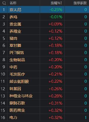 收评：三大指数均涨超2% 北向资金全天净买入超189亿创年内新高 大金融板块集体走强　　