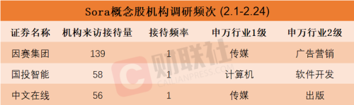 机构密集调研Sora概念股！龙头5连板 本月接待量居前热门股名单来了