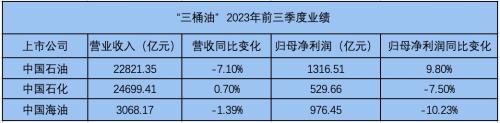 “三桶油”前三季度净利累计超2800亿元 四季度走势如何