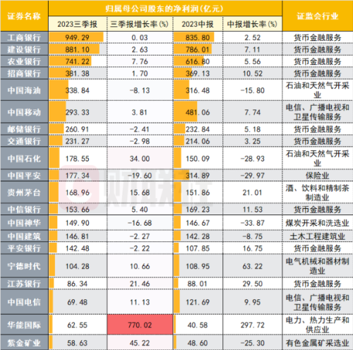 宏观数据中的A股三季报“密码”：资源品盈利“再突围” 可选消费站定“排头兵”