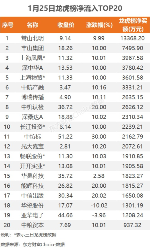 1月25日龙虎榜：1.34亿抢筹常山北明 机构净买入8只股