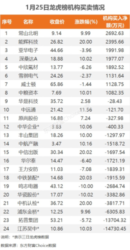 1月25日龙虎榜：1.34亿抢筹常山北明 机构净买入8只股