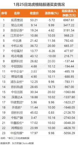 1月25日龙虎榜：1.34亿抢筹常山北明 机构净买入8只股