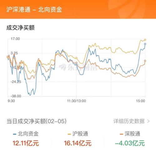 2月5日北向资金最新动向（附十大成交股）